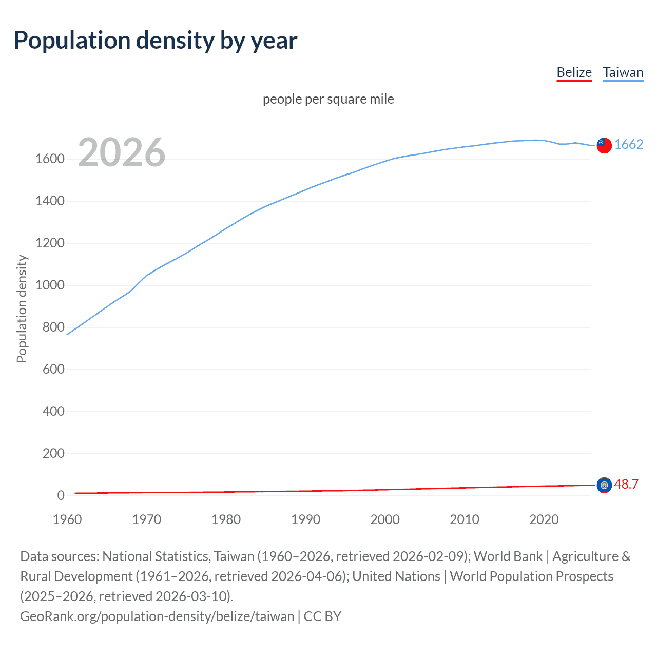 Population density