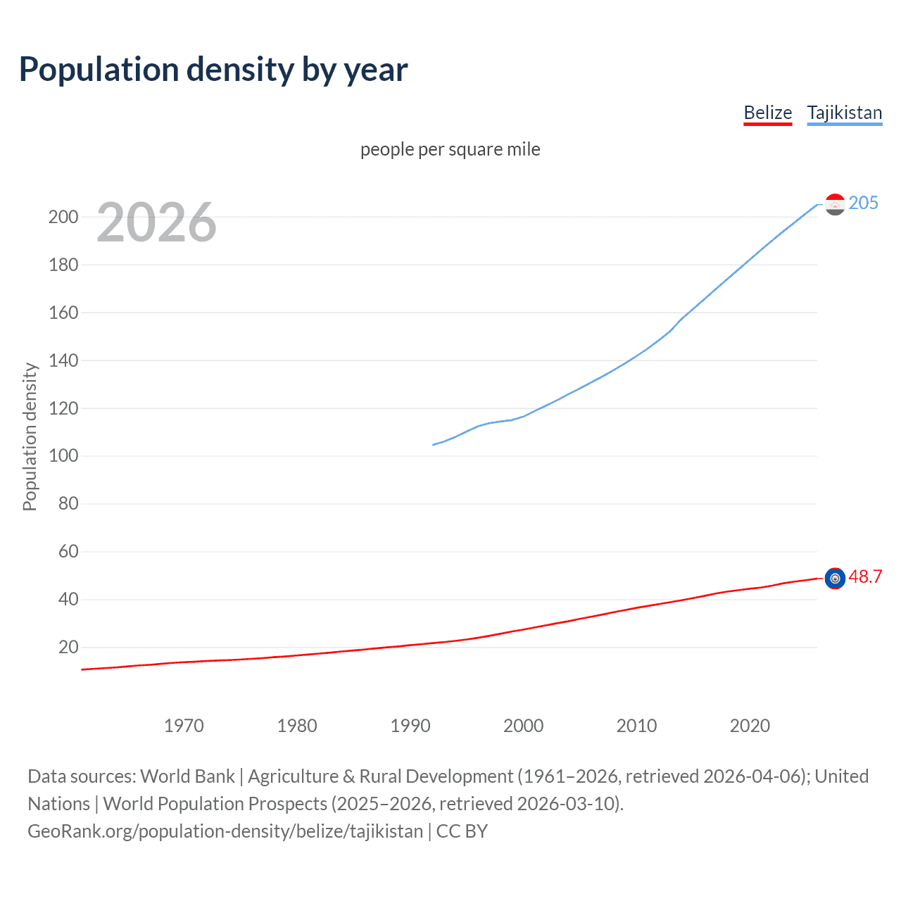 Population density