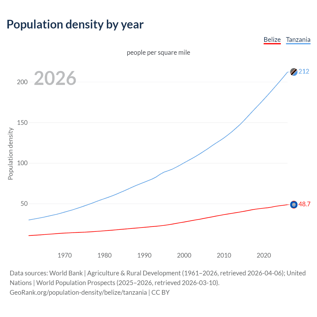 Population density