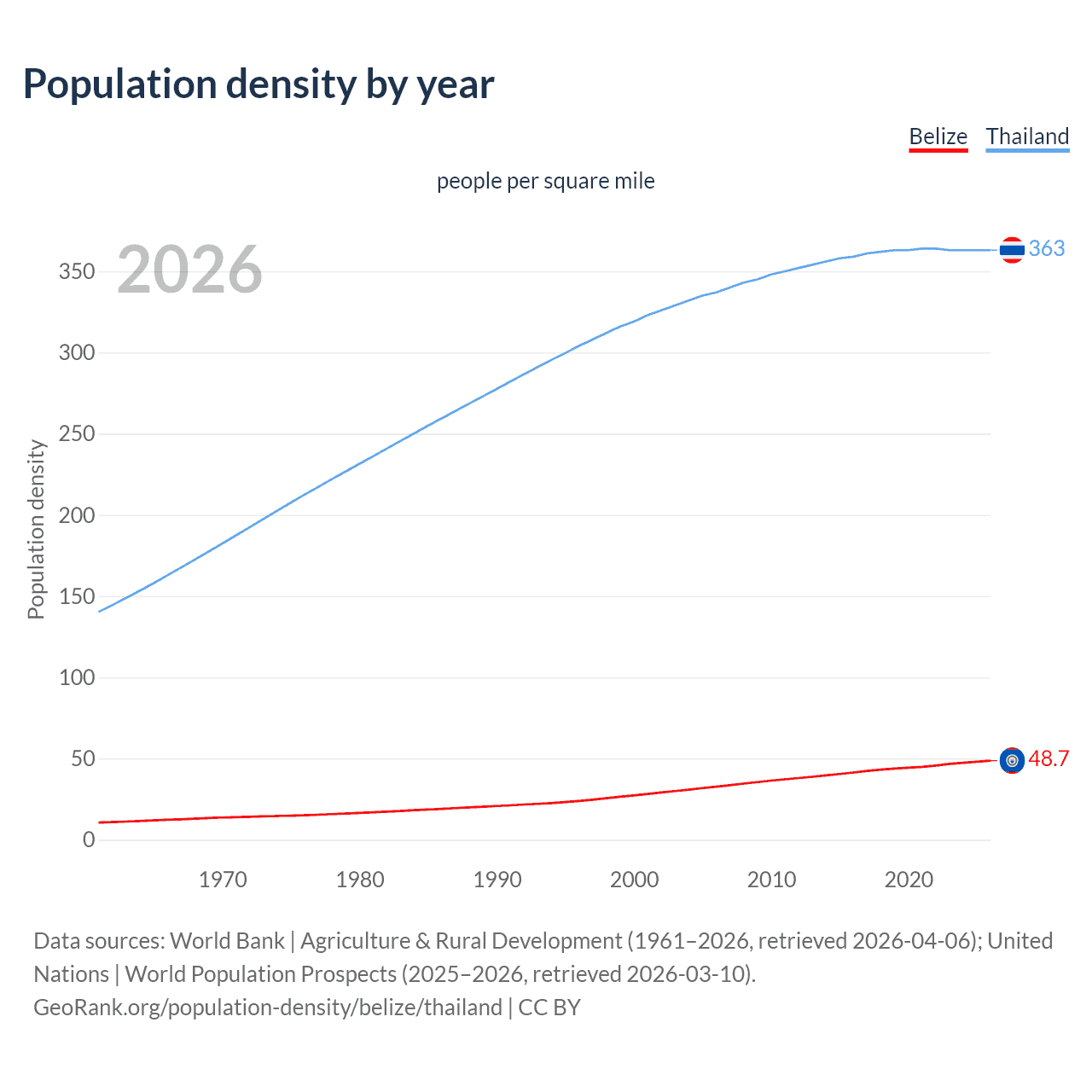 Population density