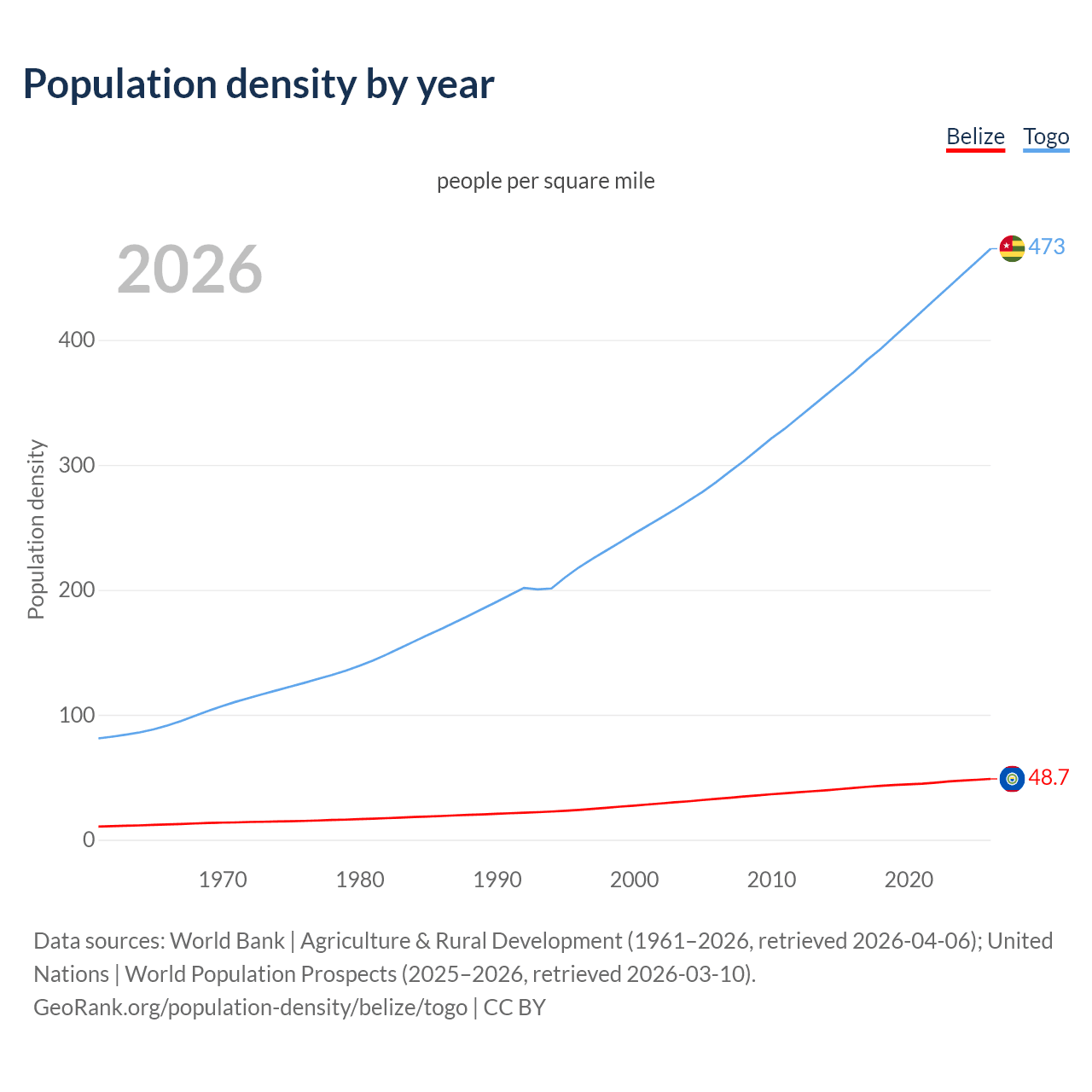 Population density
