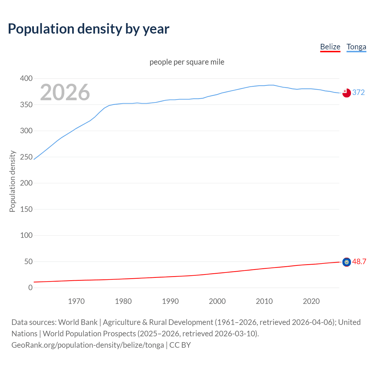 Population density