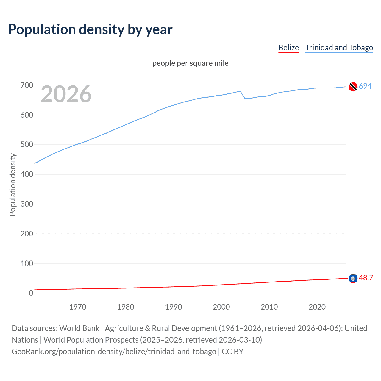 Population density
