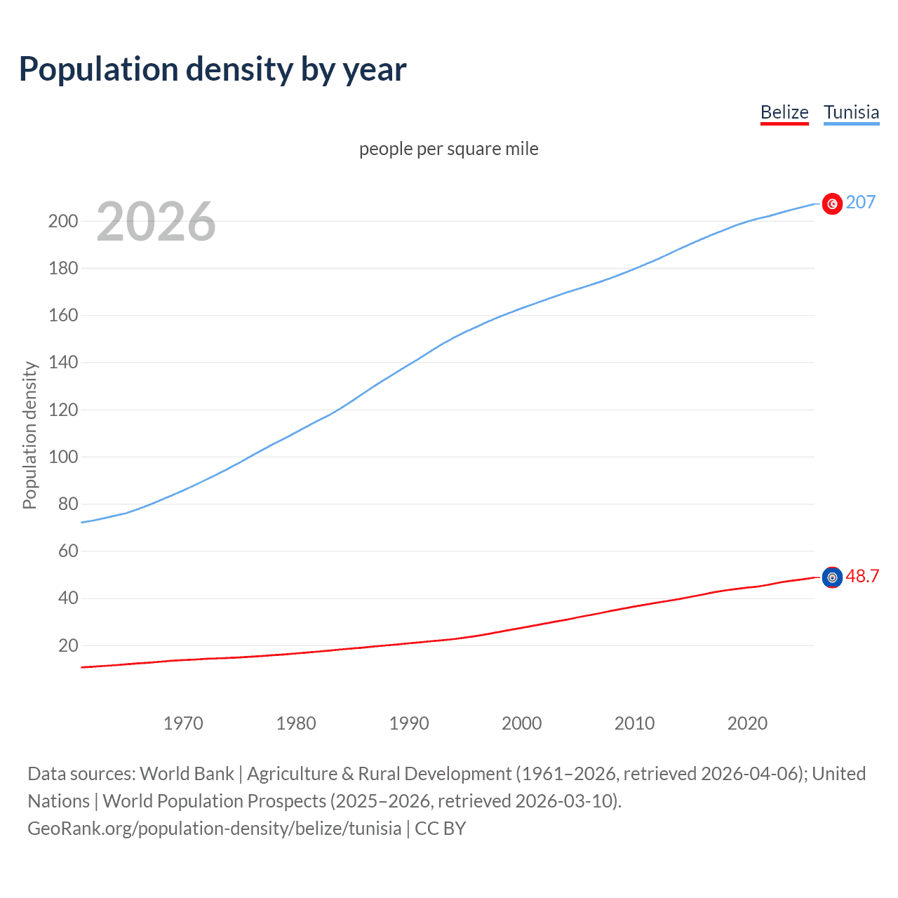 Population density