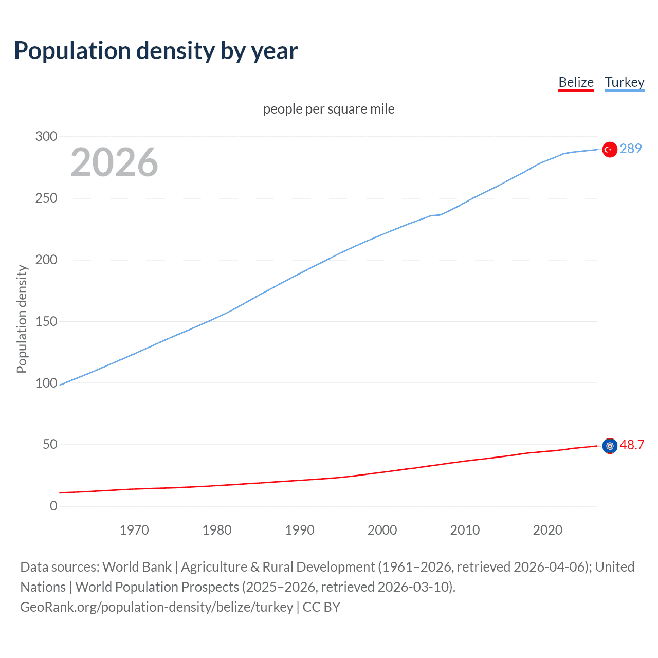 Population density