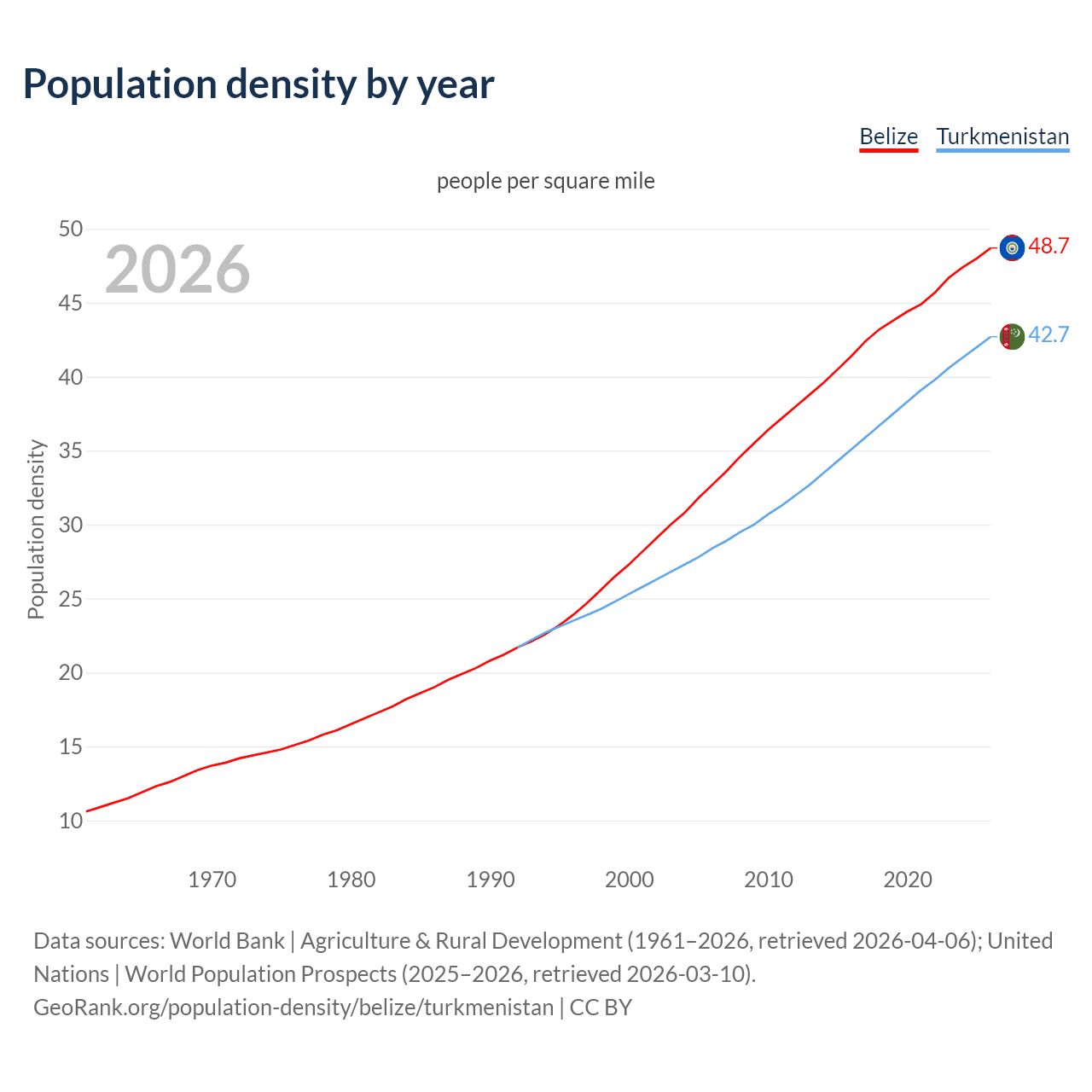 Population density