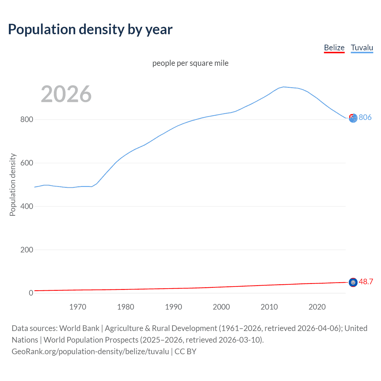 Population density