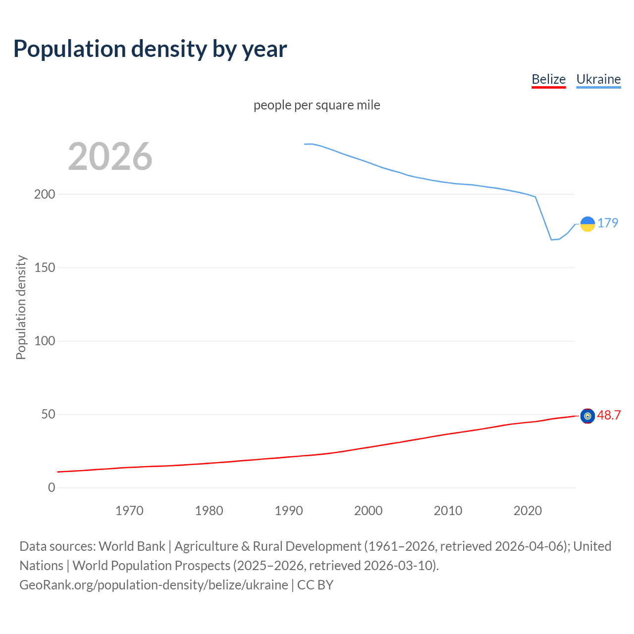 Population density