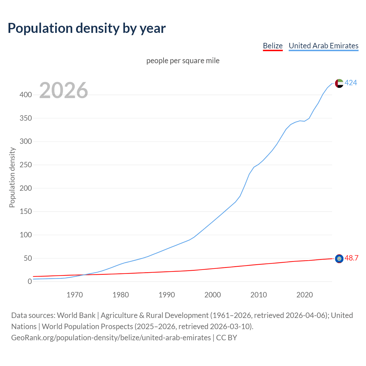 Population density