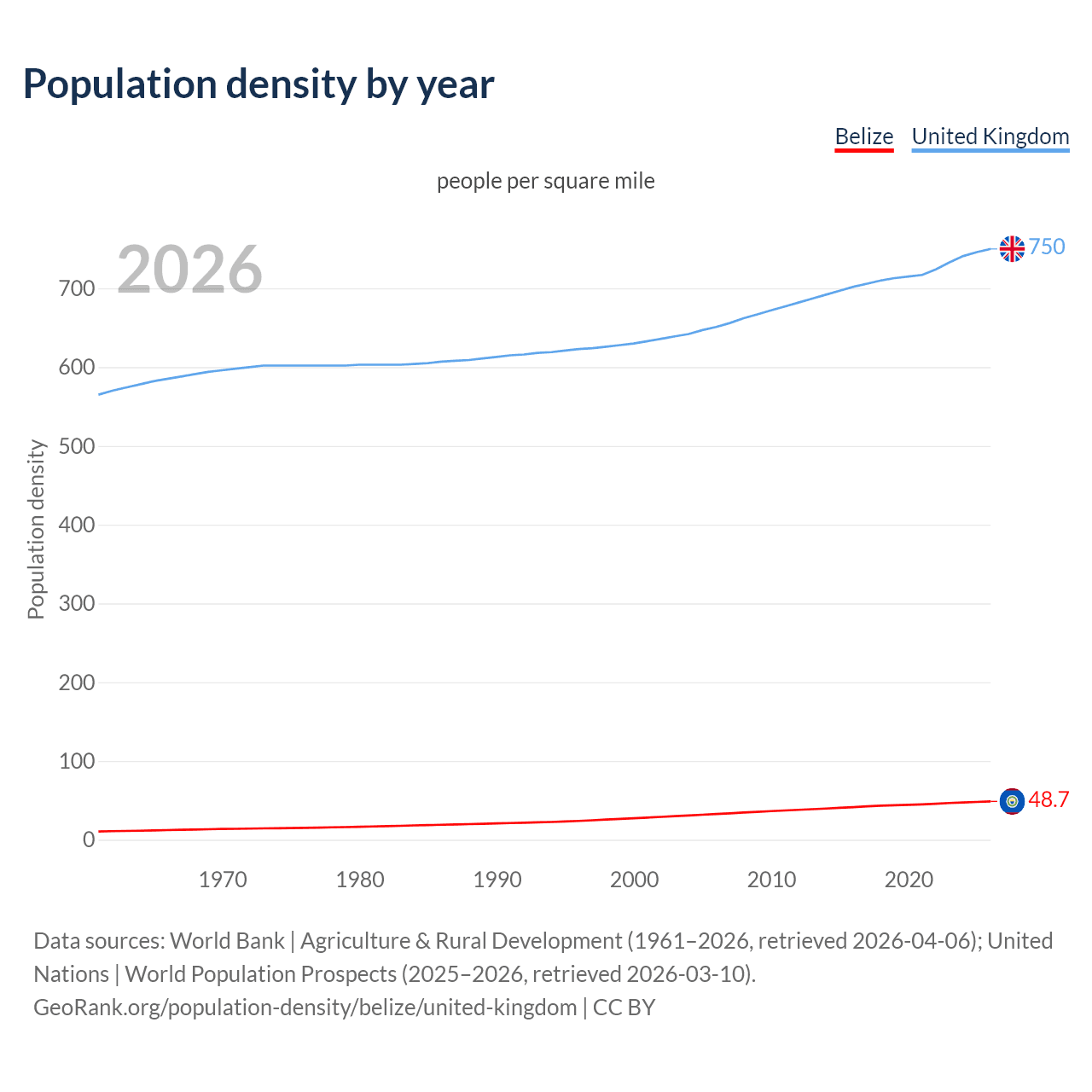 Population density