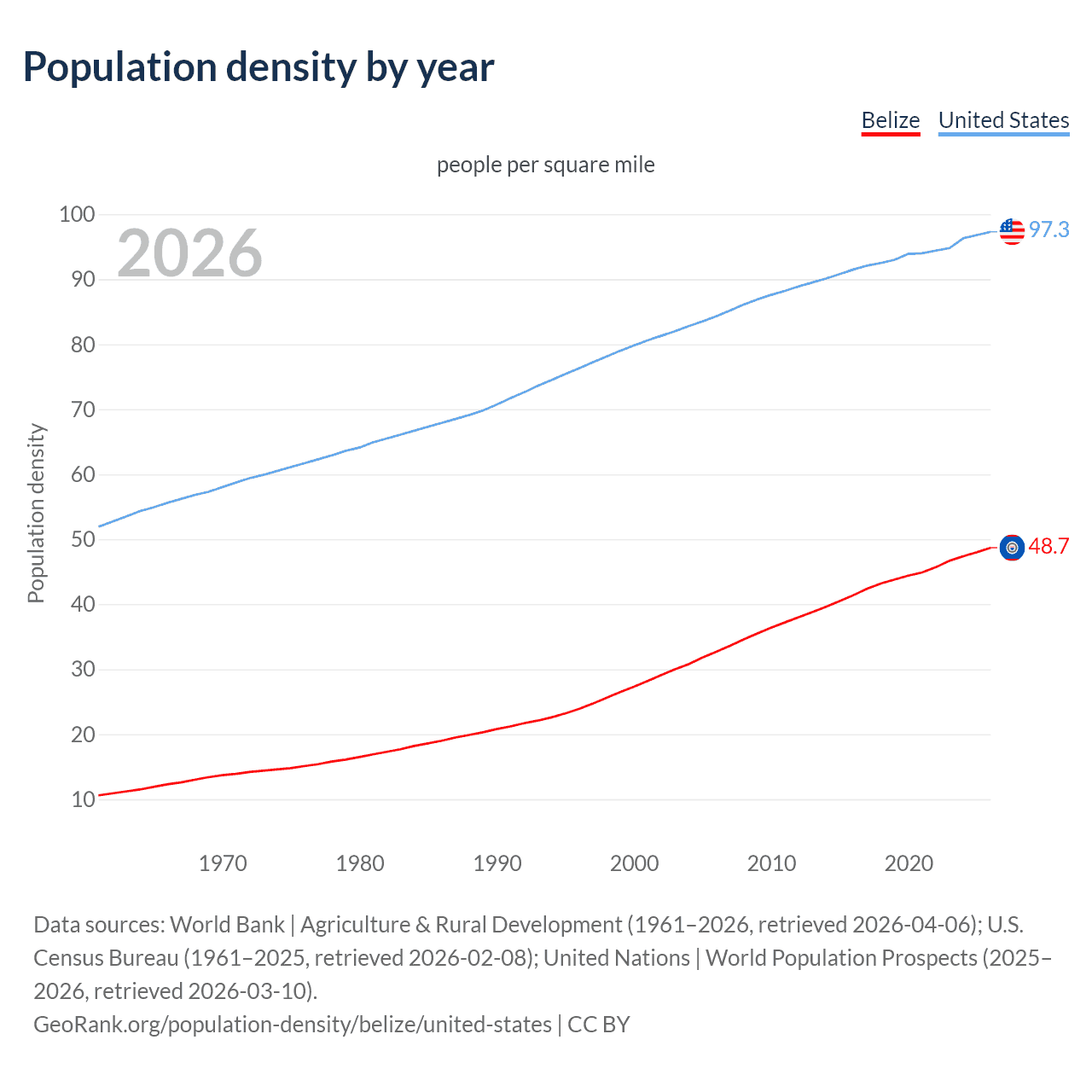 Population density