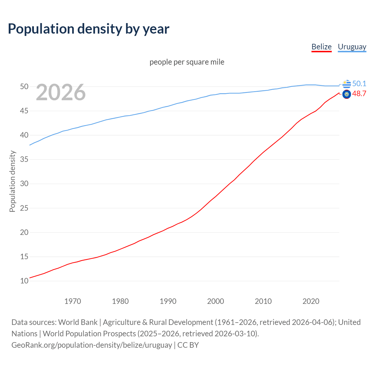 Population density