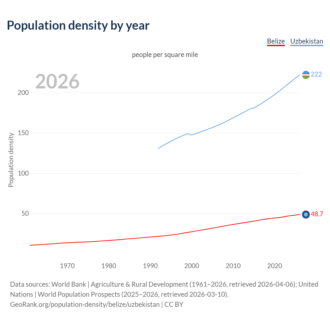Population density
