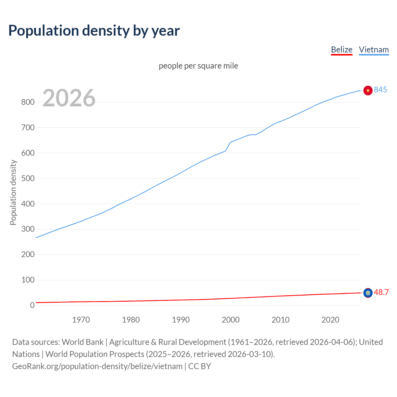 Population density