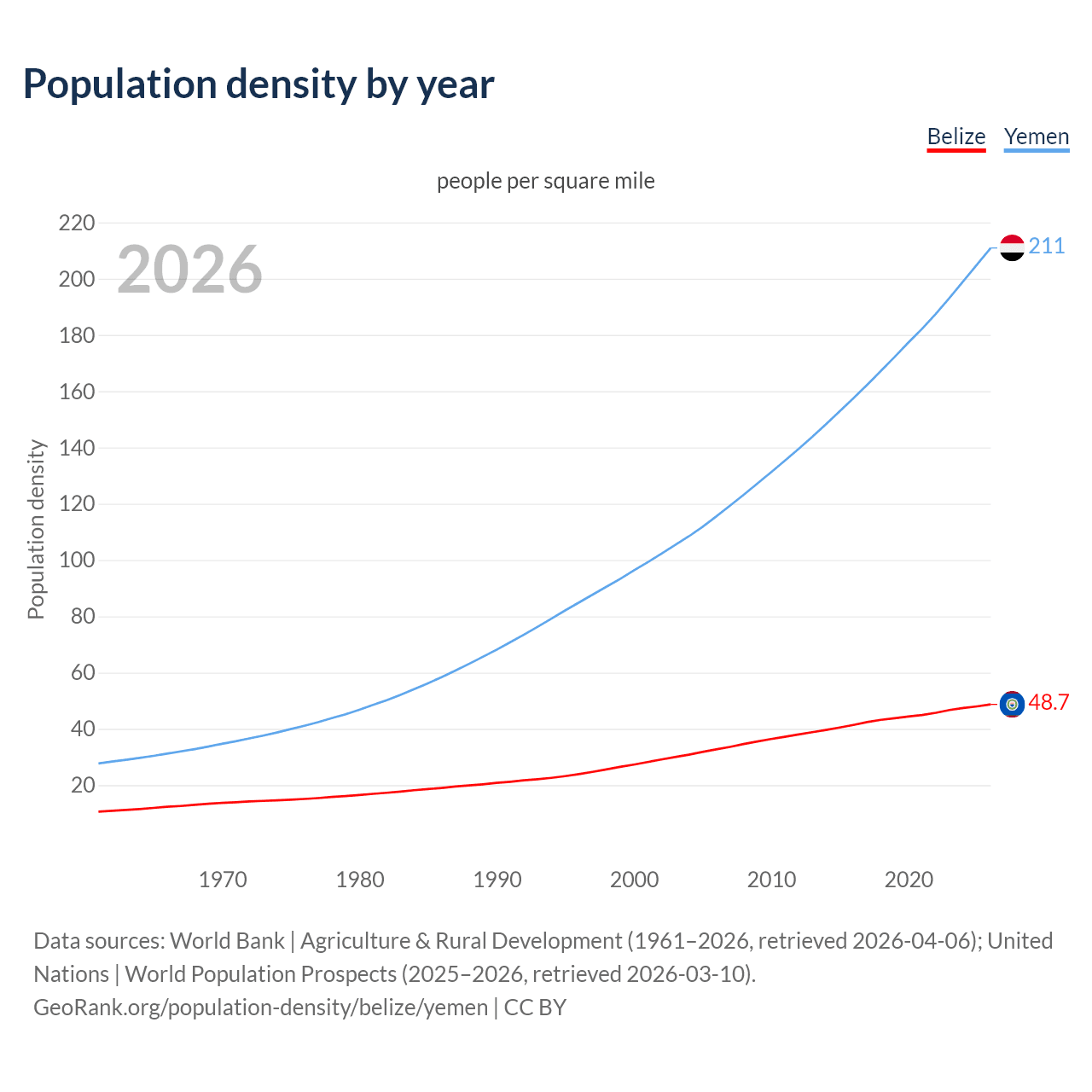 Population density