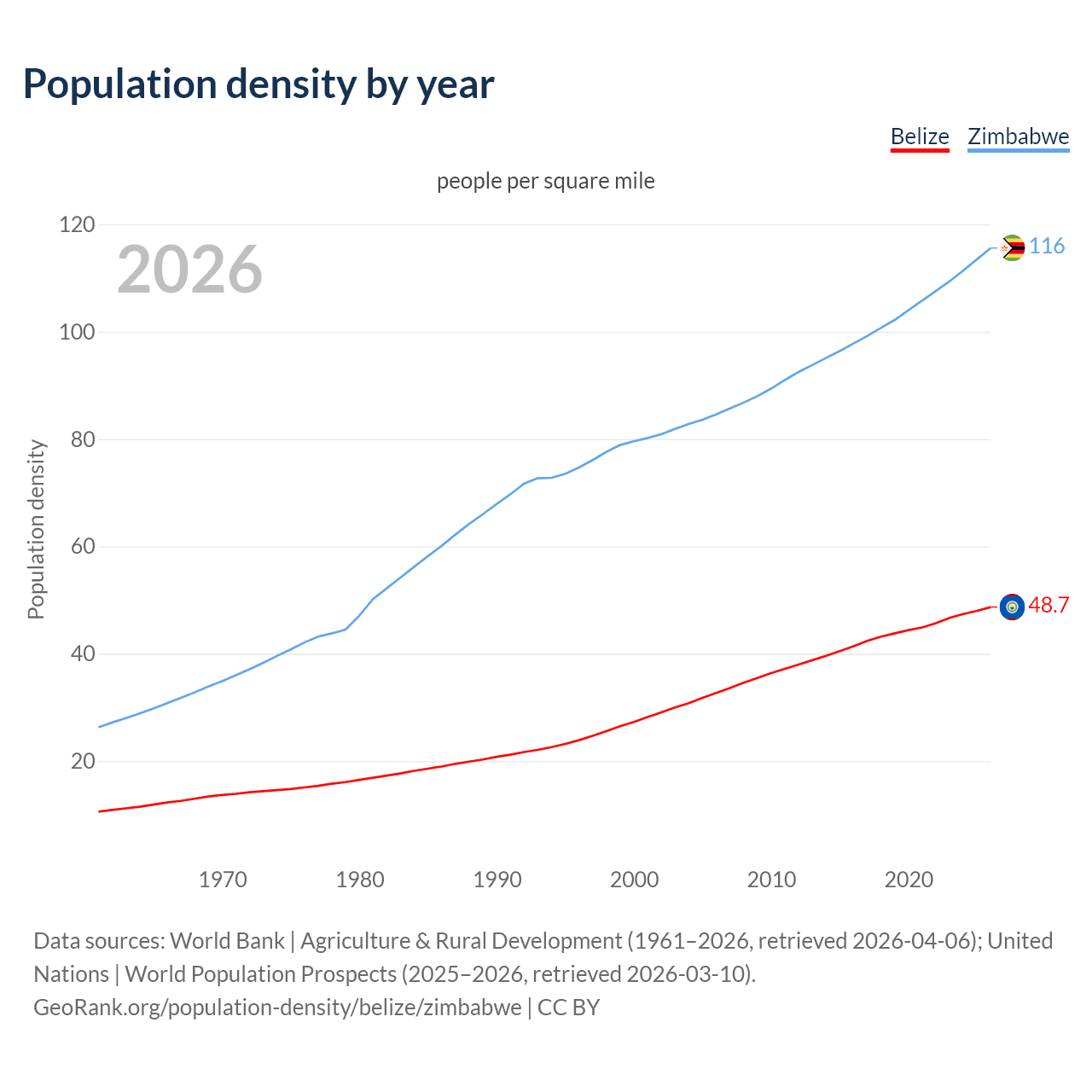 Population density