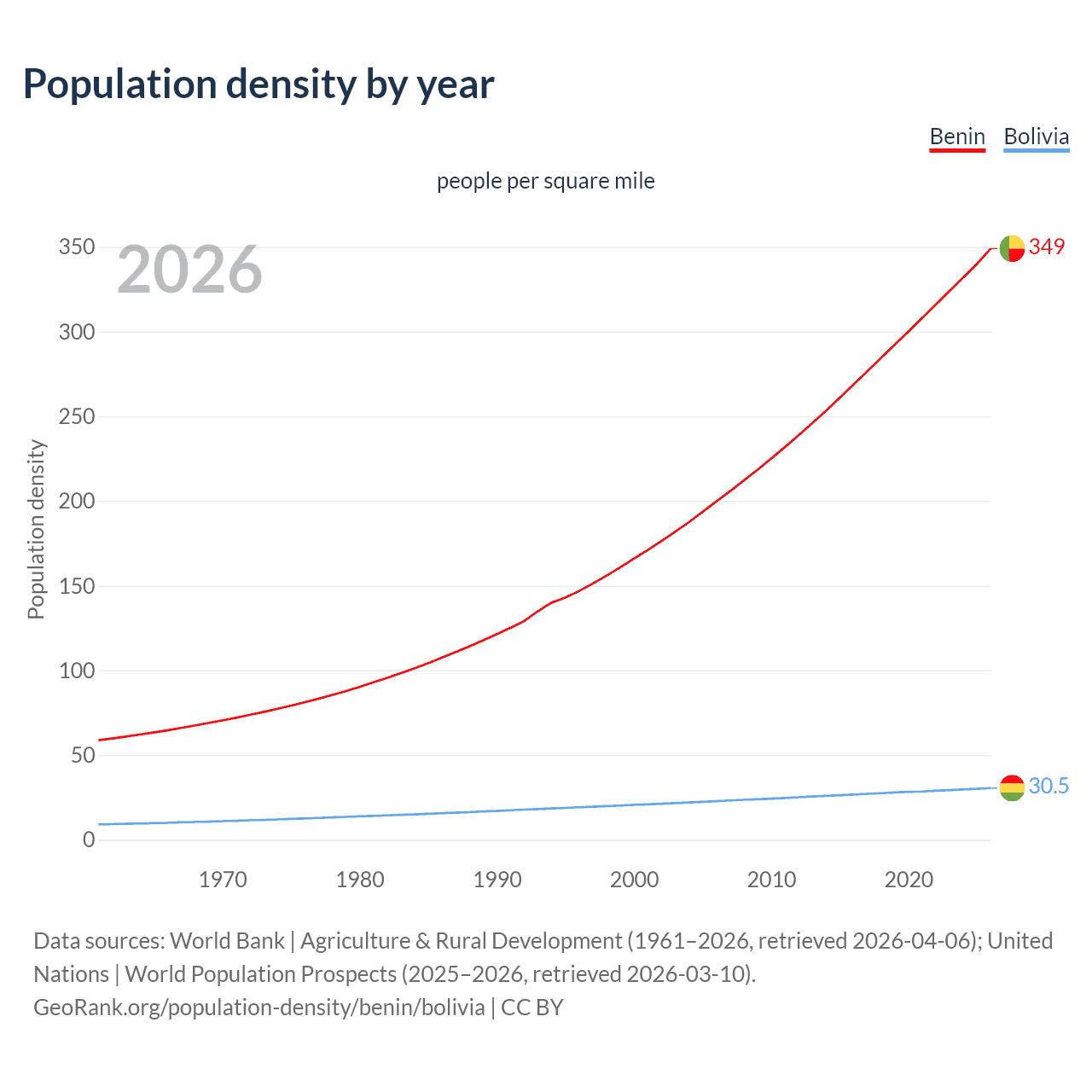 Population density