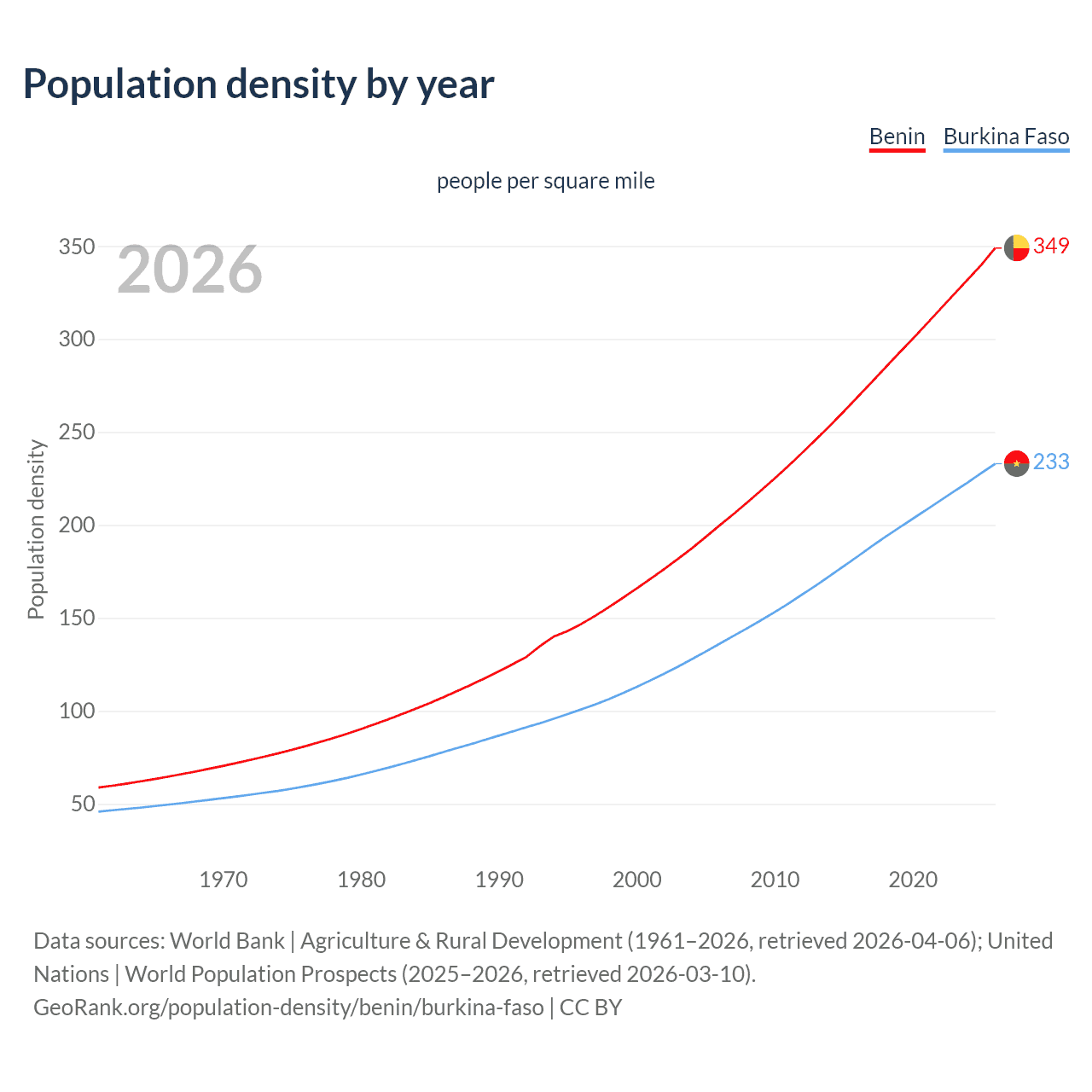 Population density