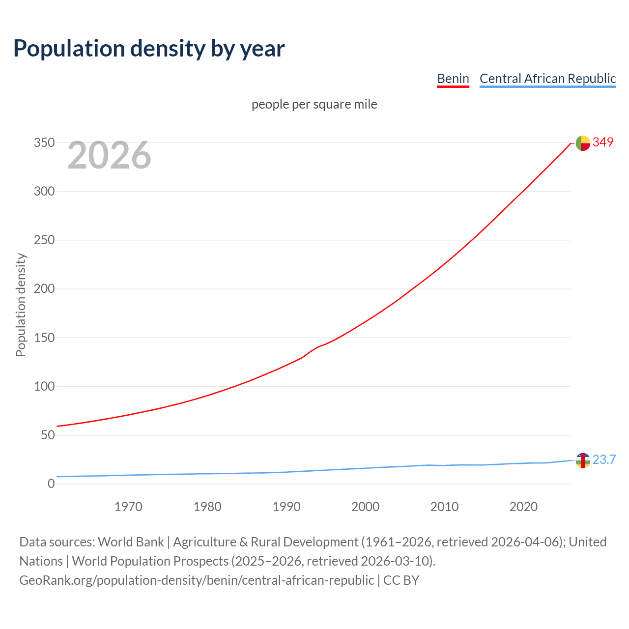 Population density