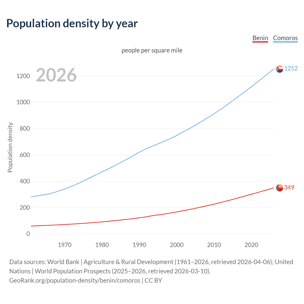 Population density