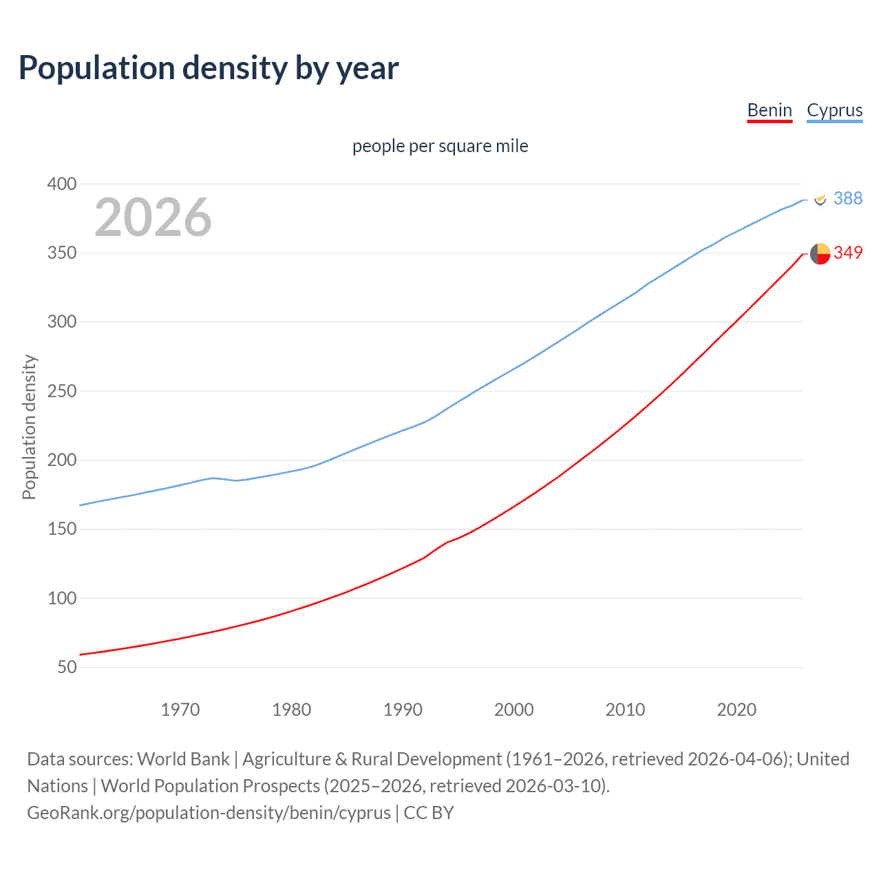 Population density
