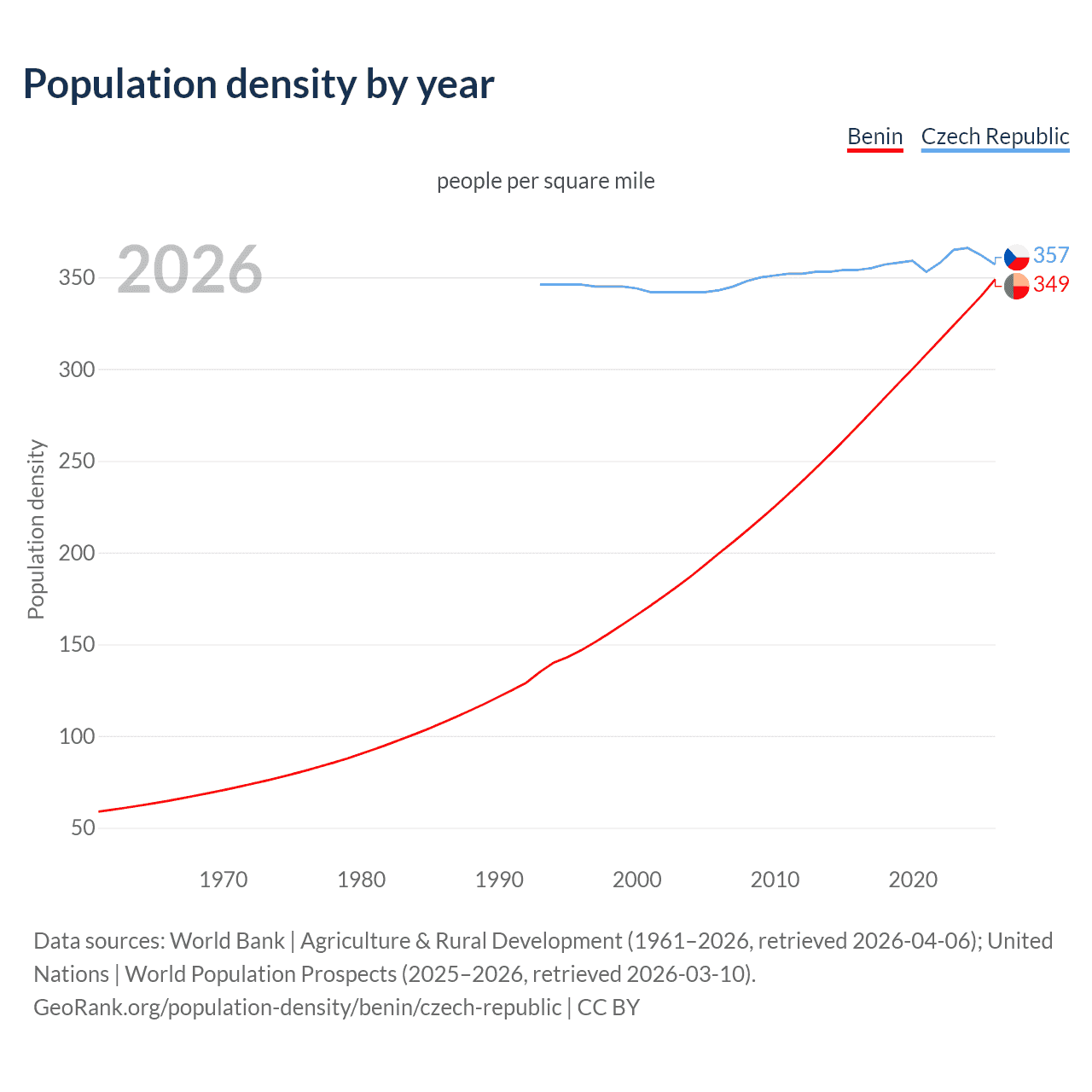 Population density