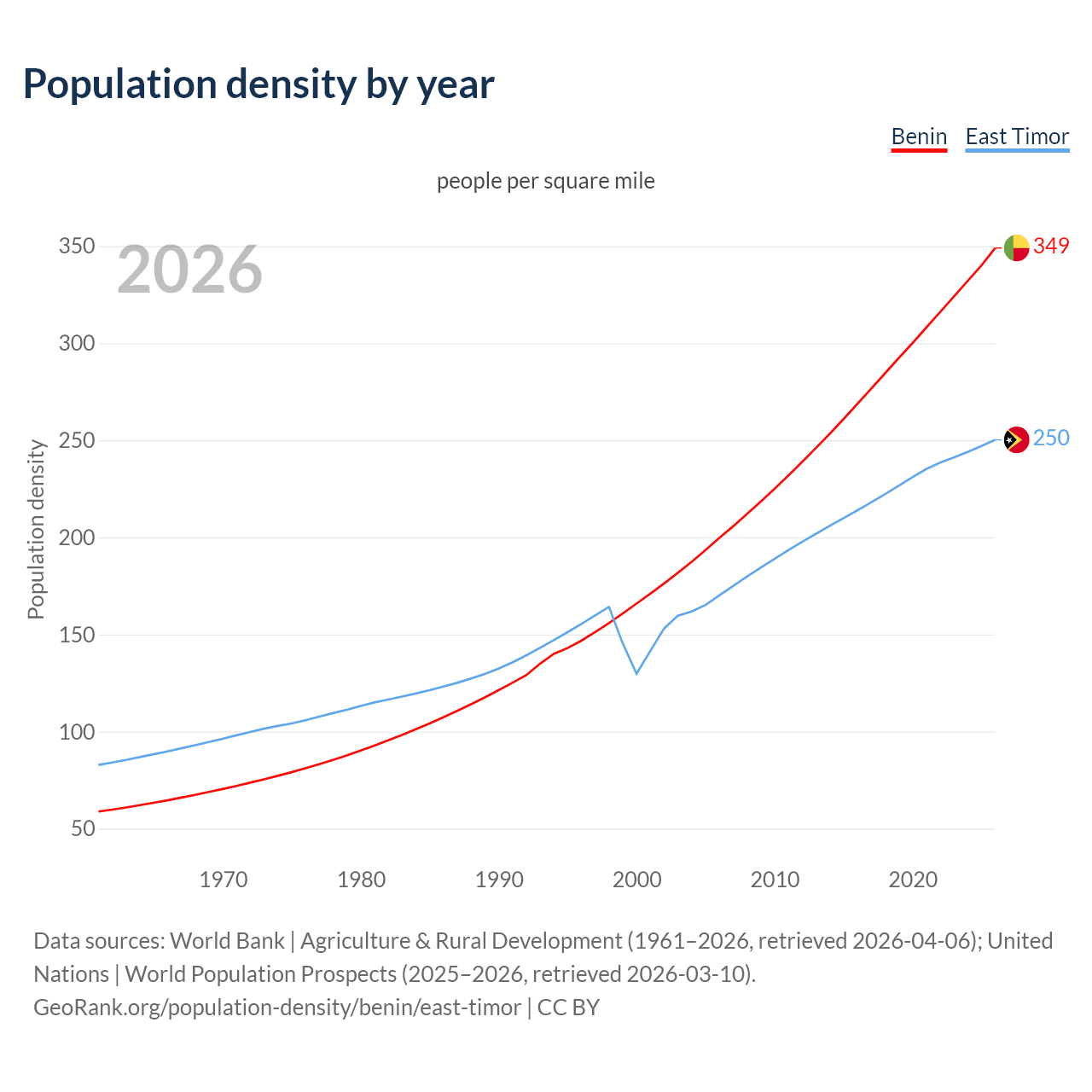 Population density