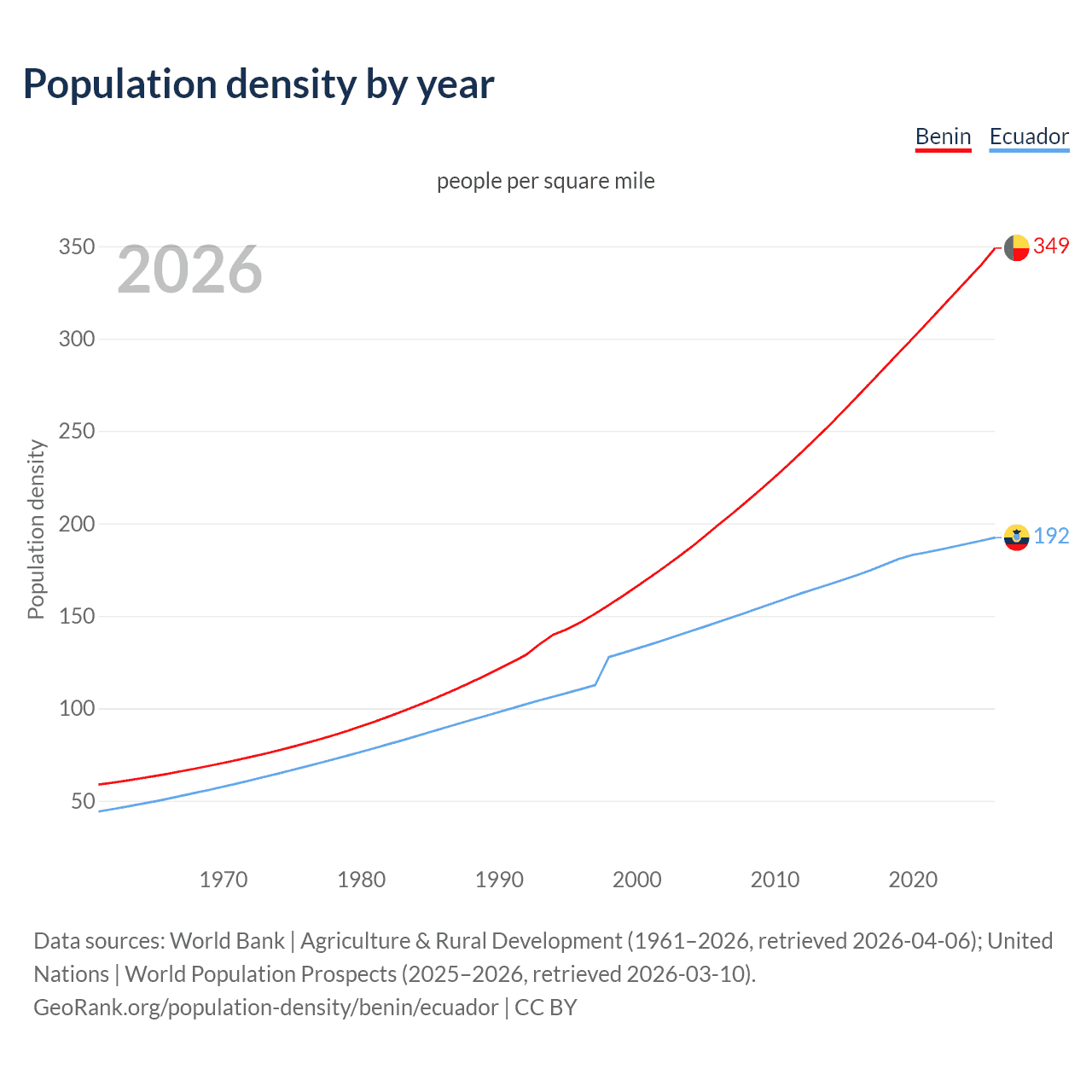 Population density