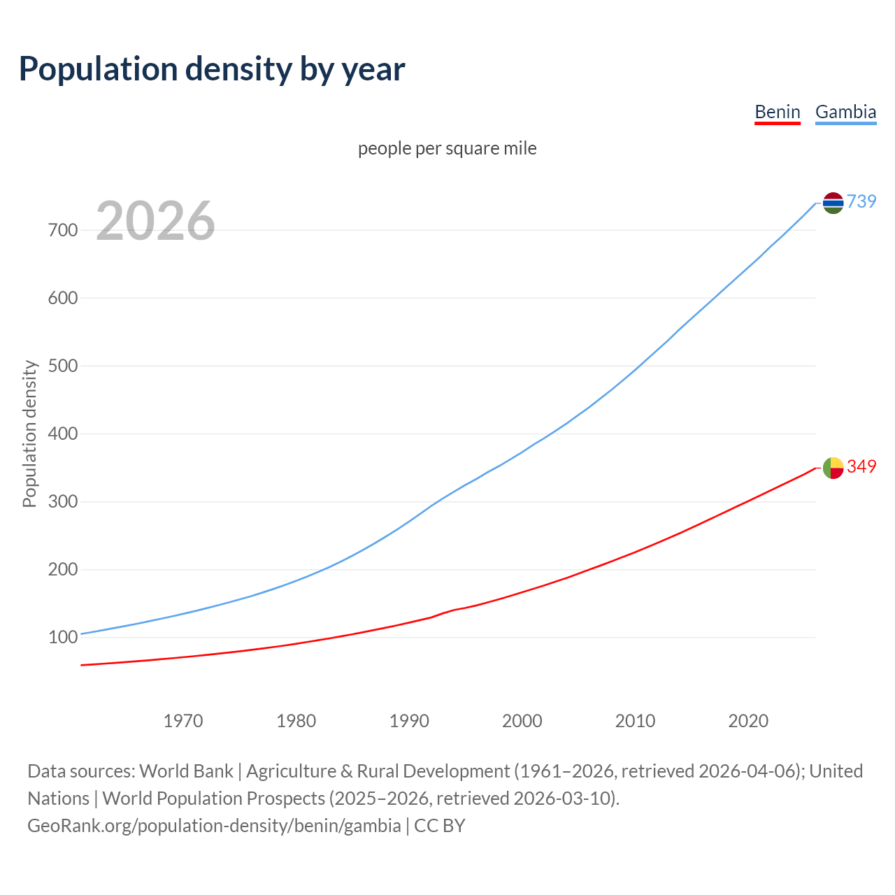 Population density