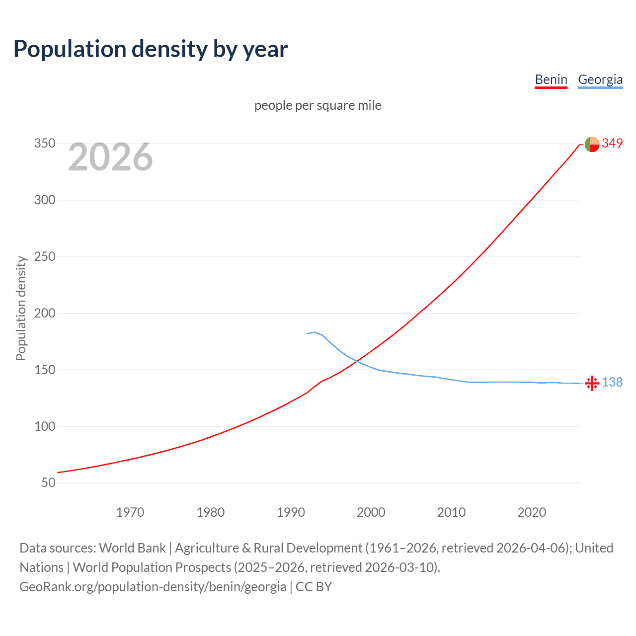 Population density