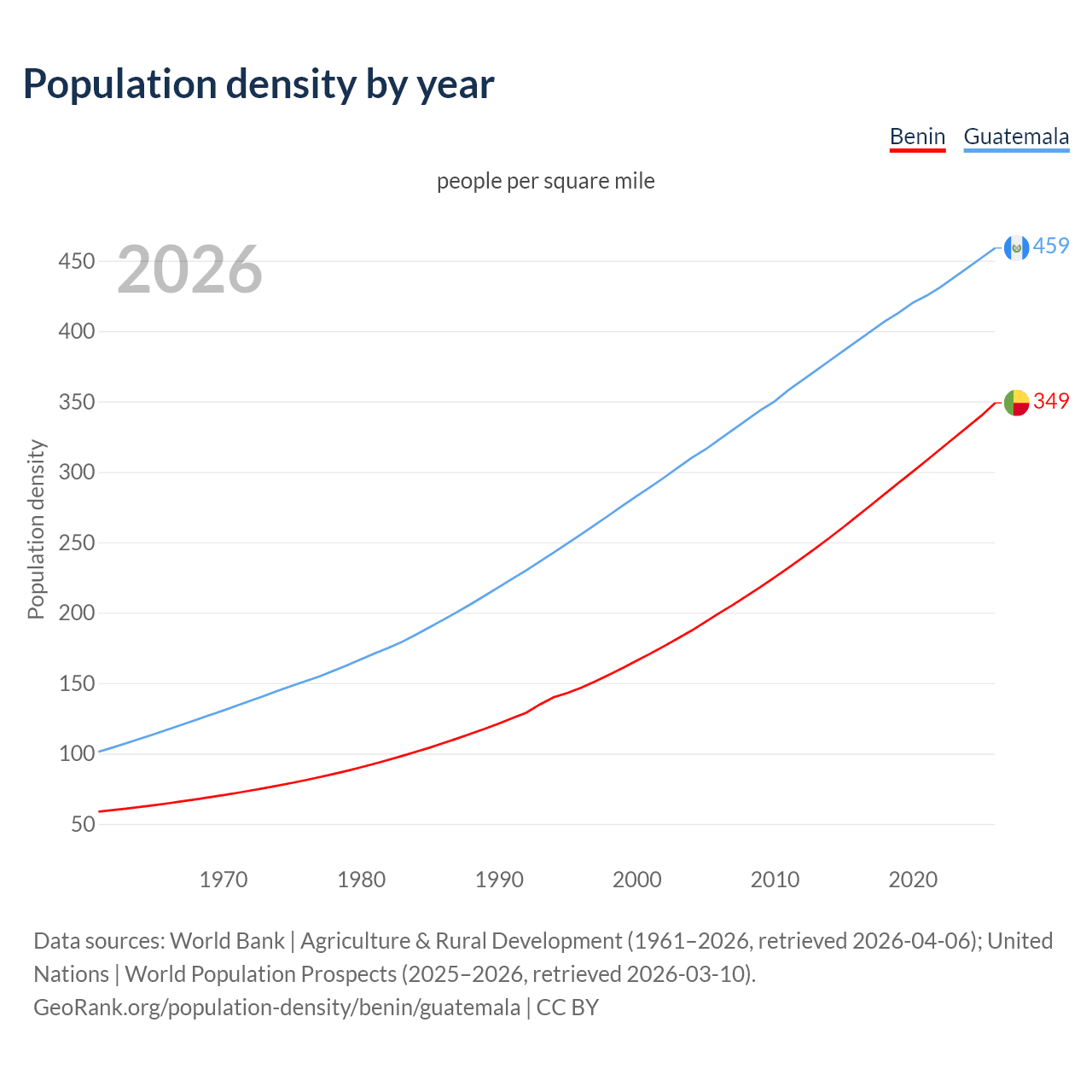 Population density