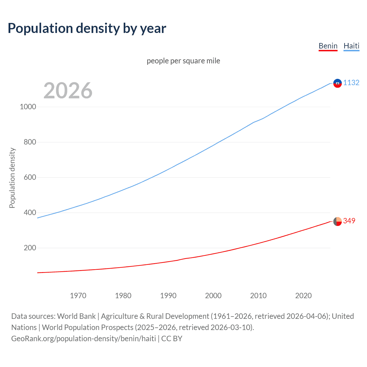 Population density