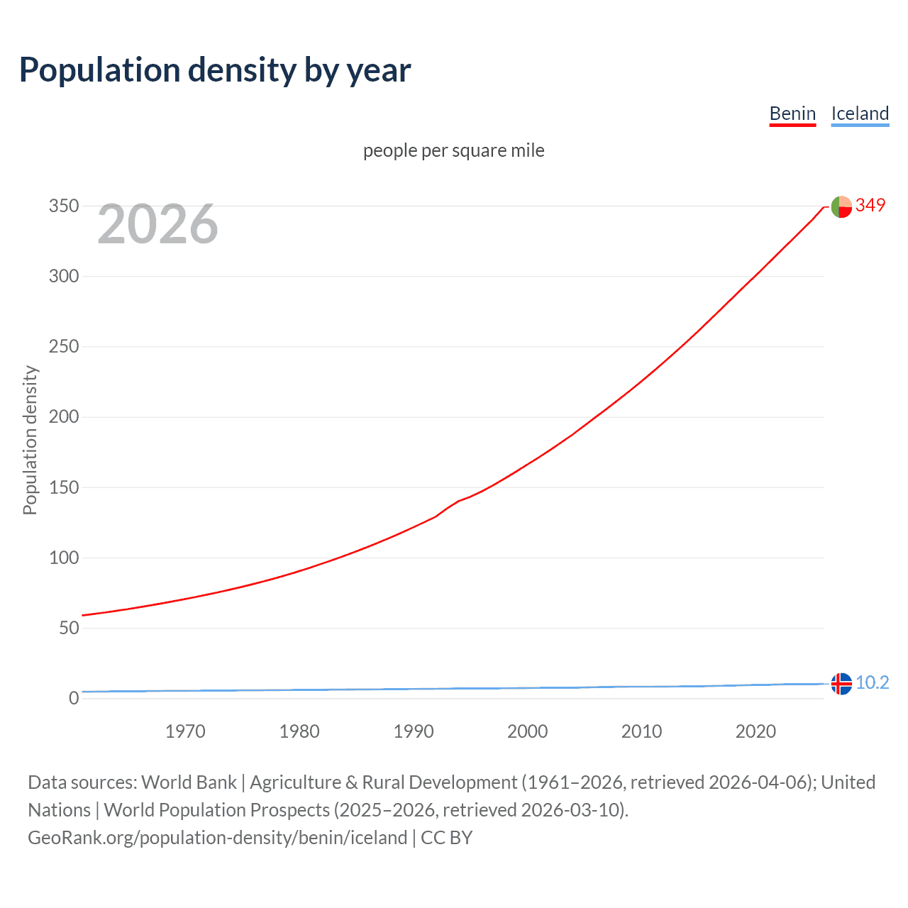 Population density