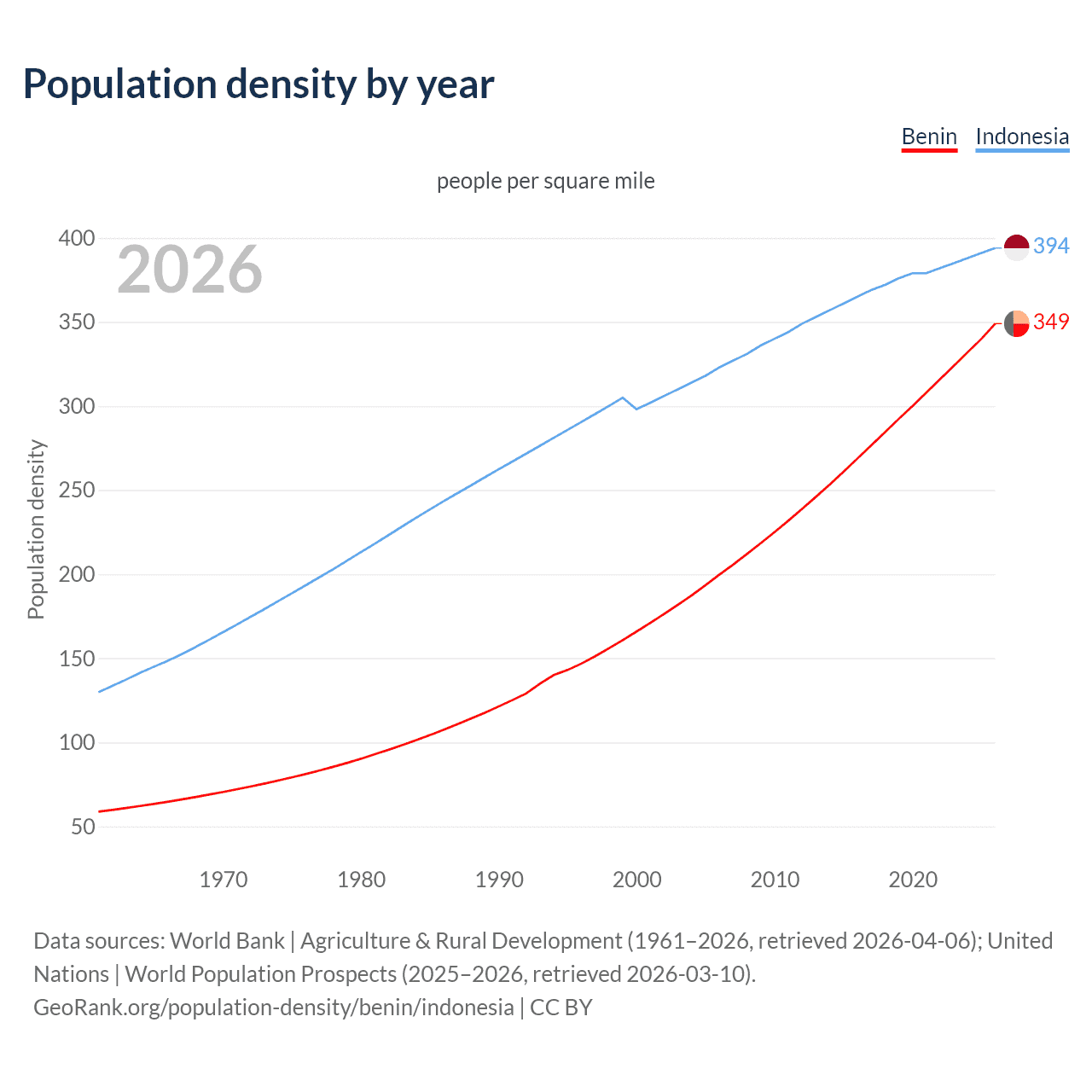 Population density