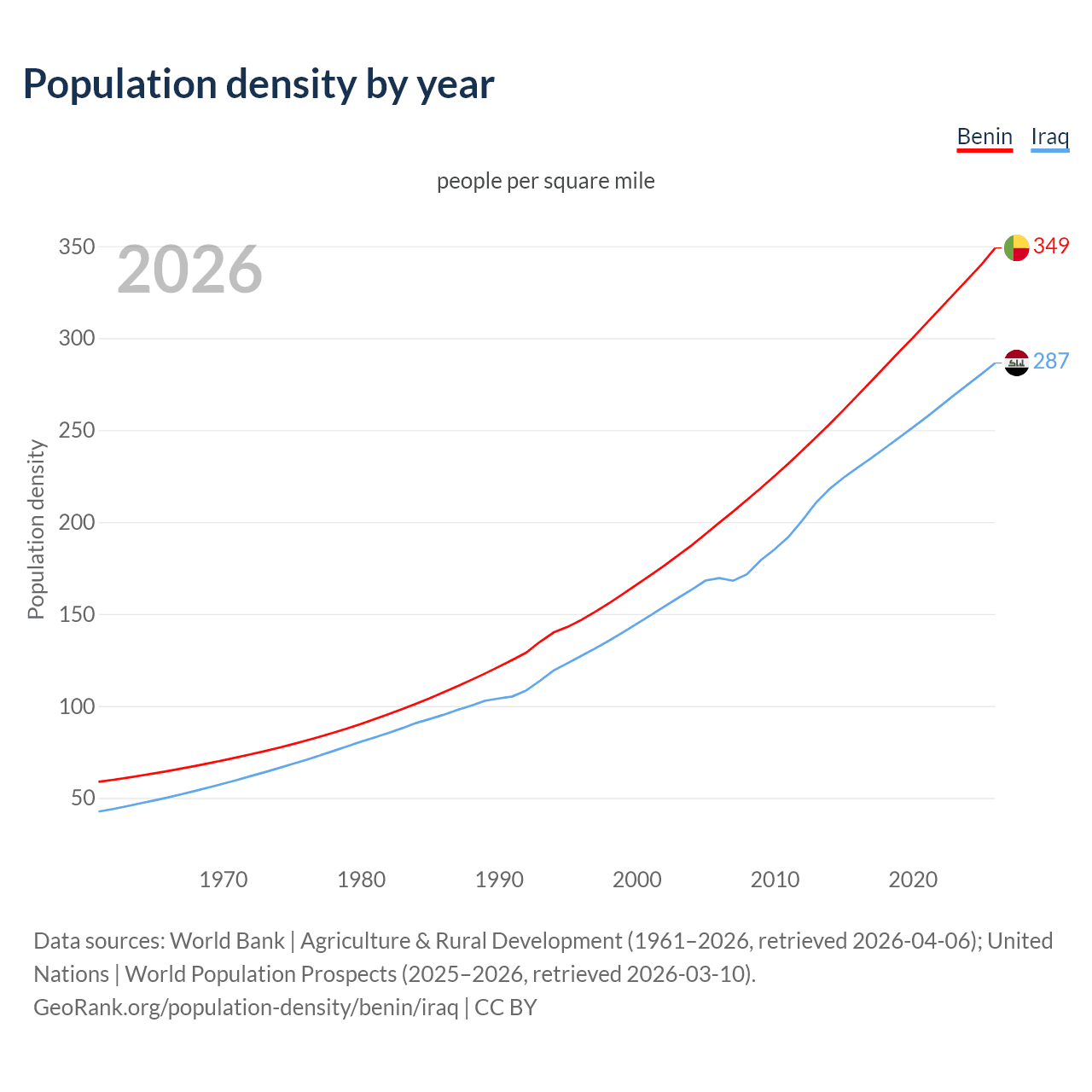 Population density
