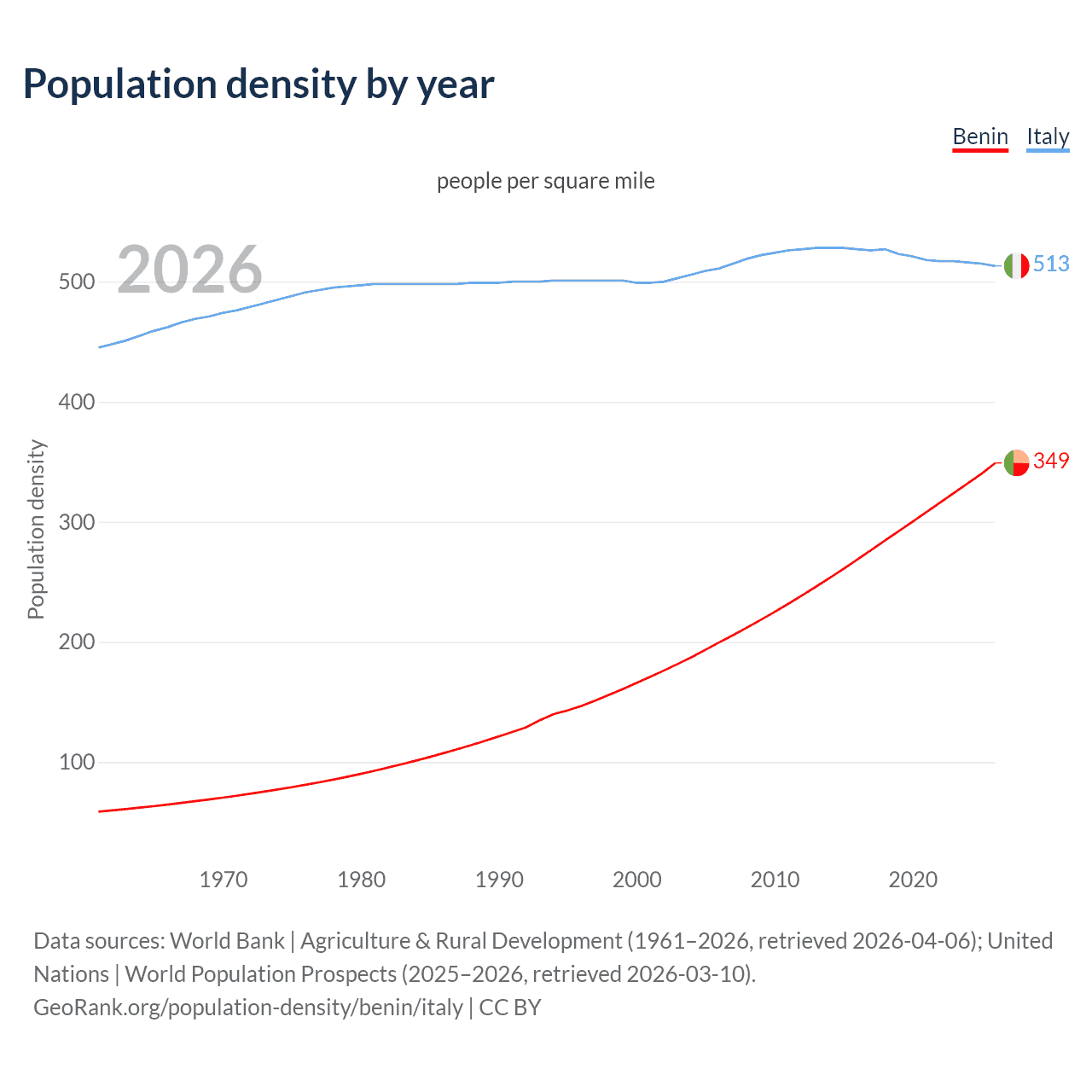 Population density