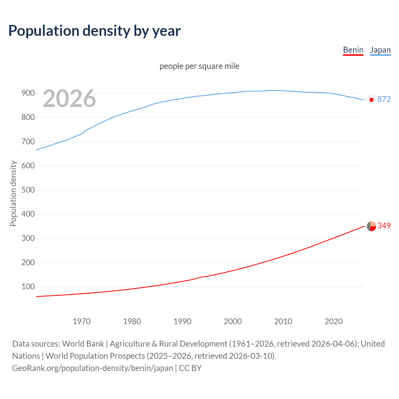 Population density