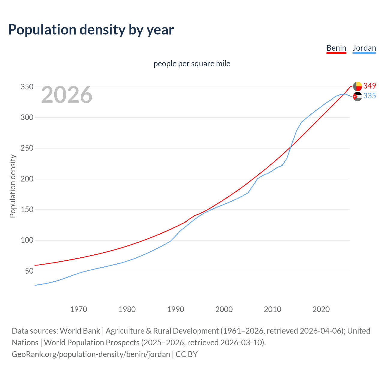 Population density