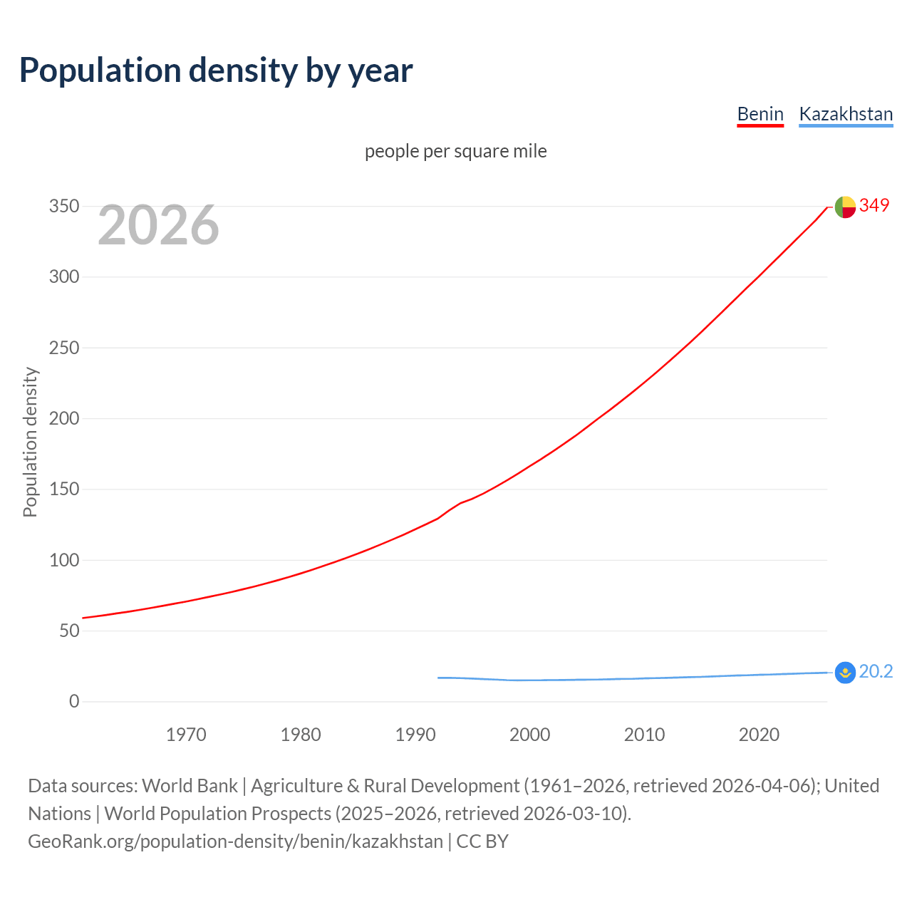 Population density