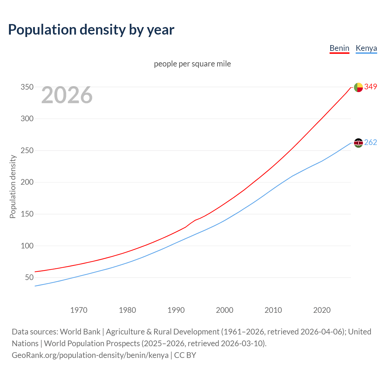 Population density