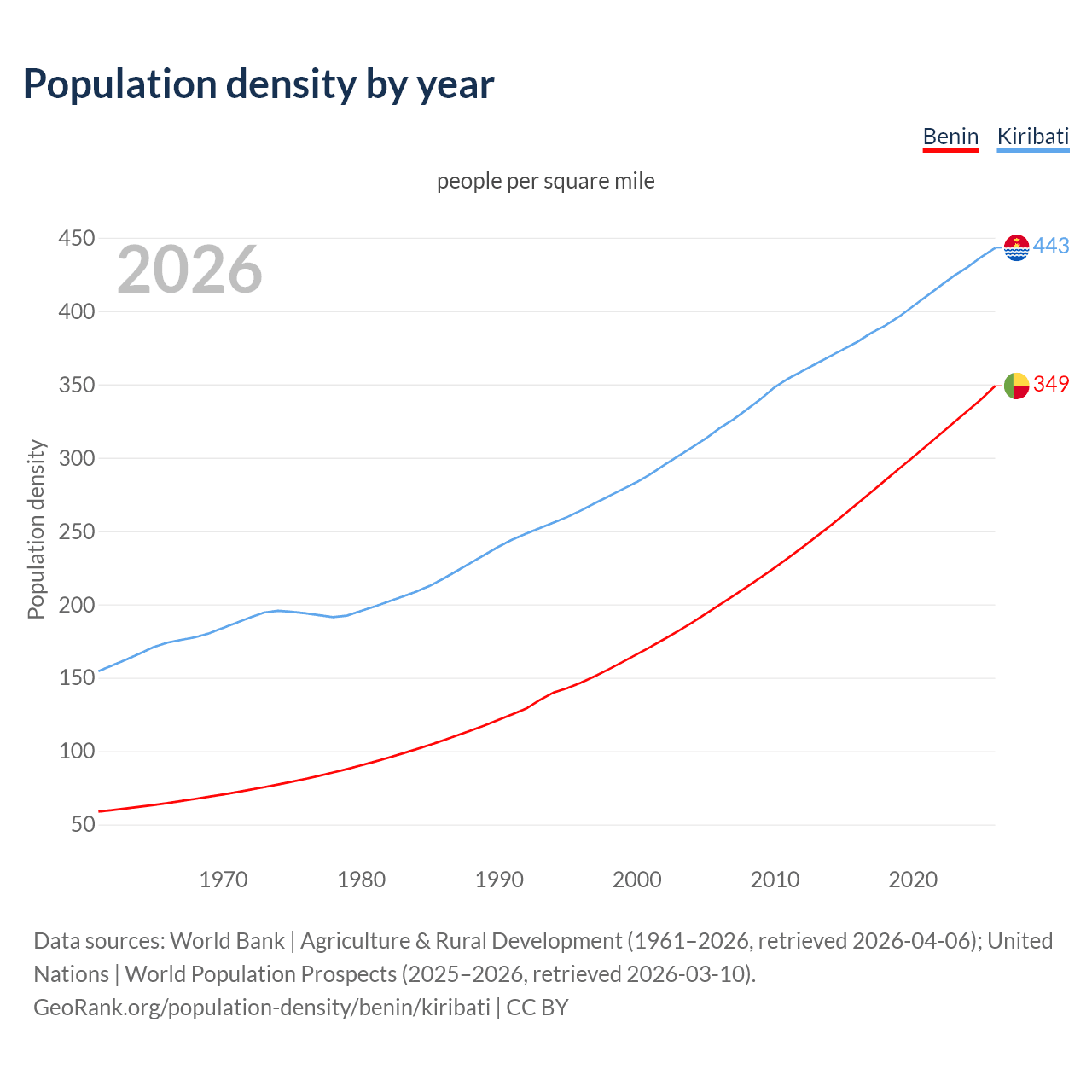 Population density