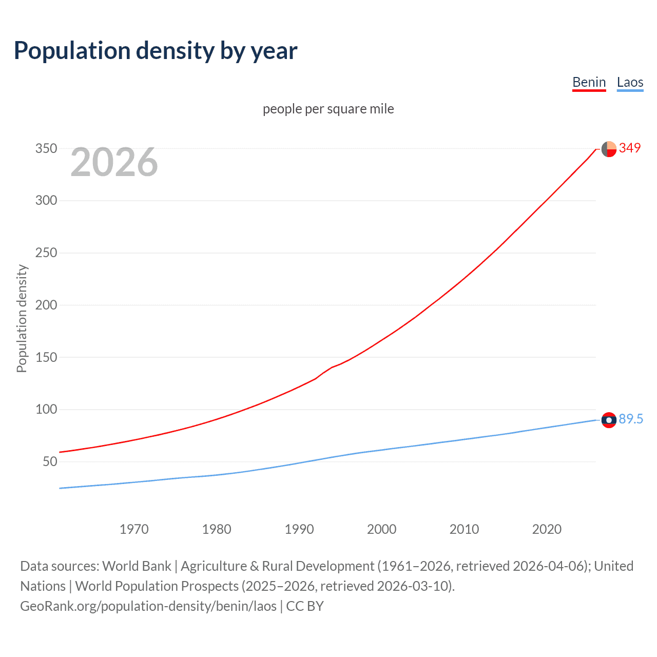 Population density