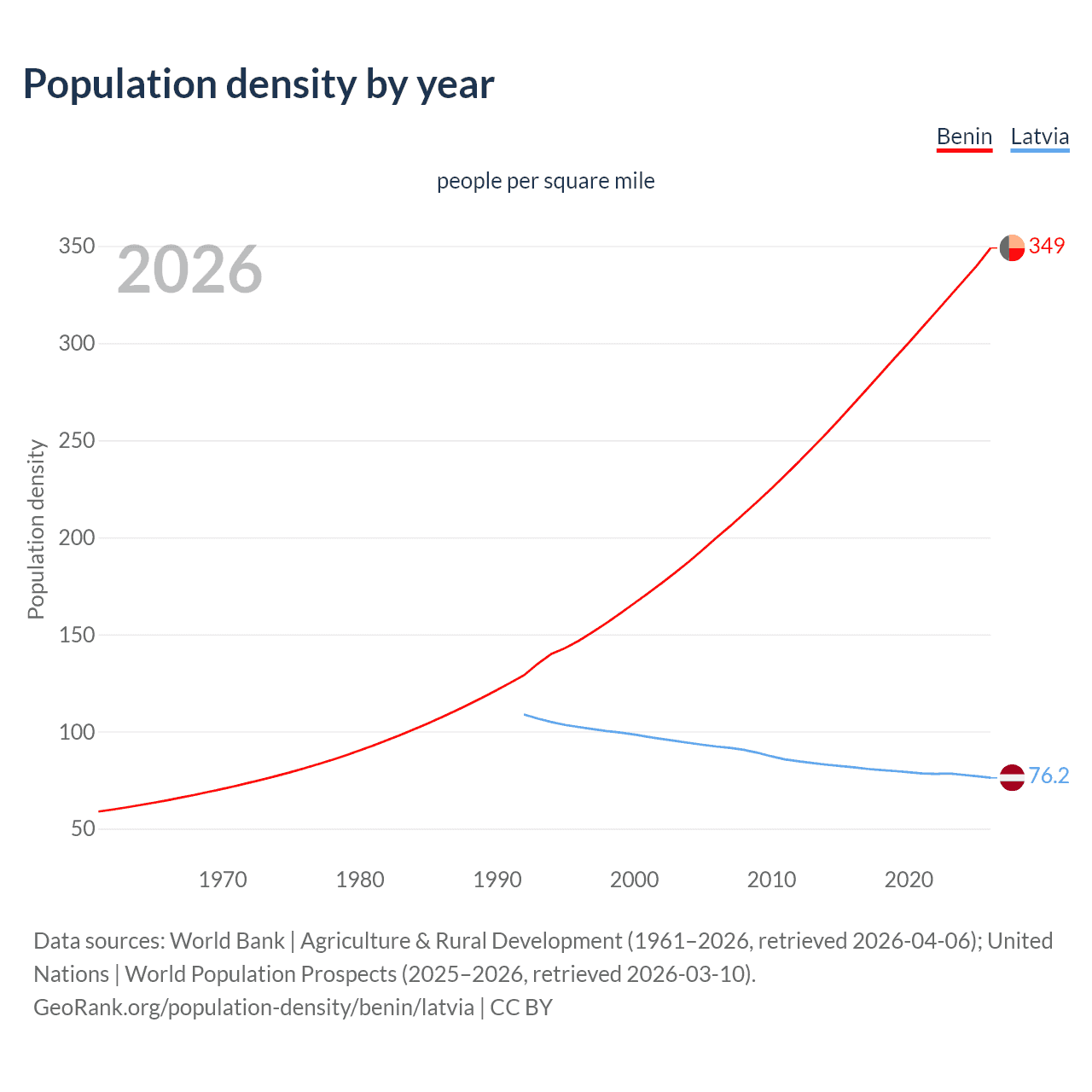 Population density