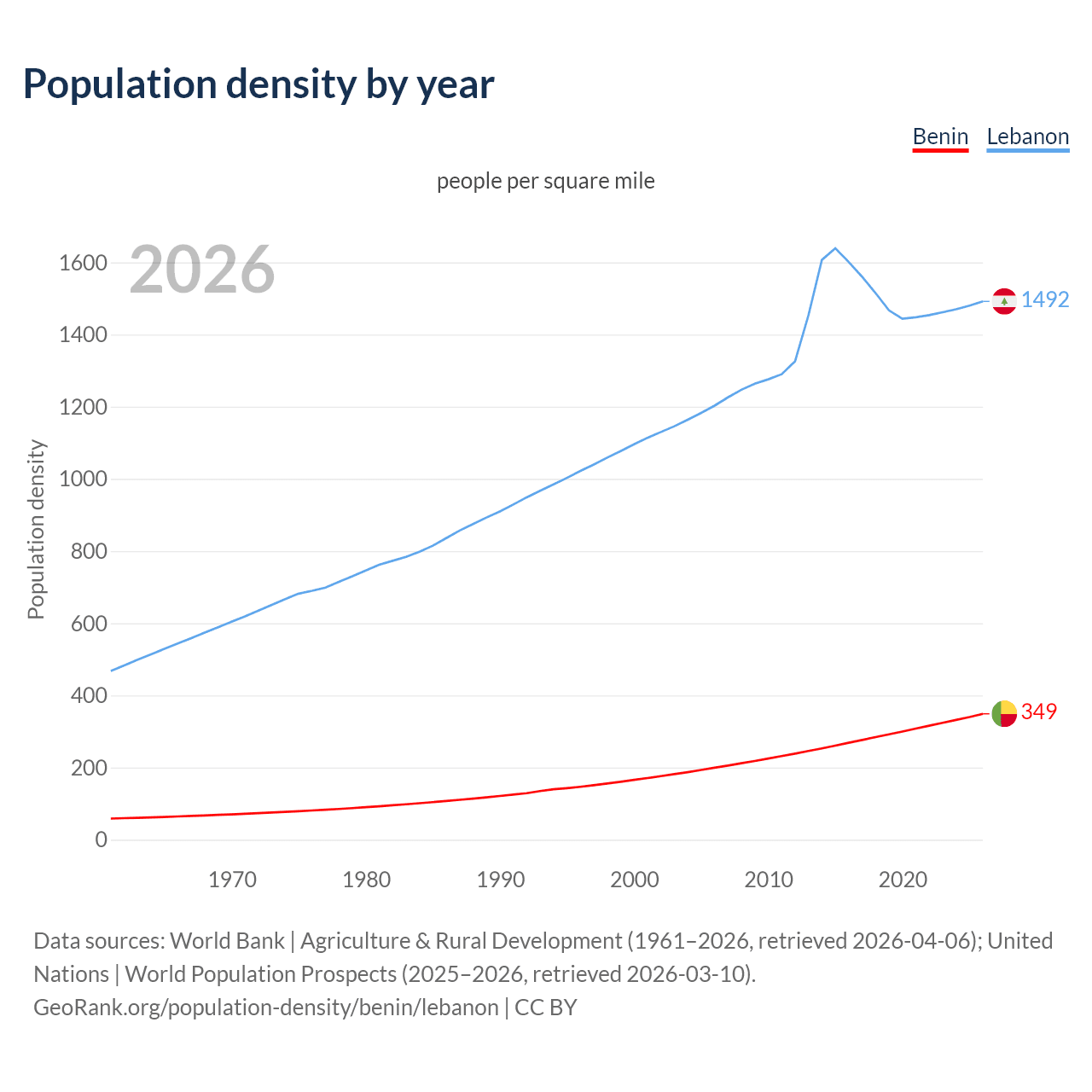 Population density
