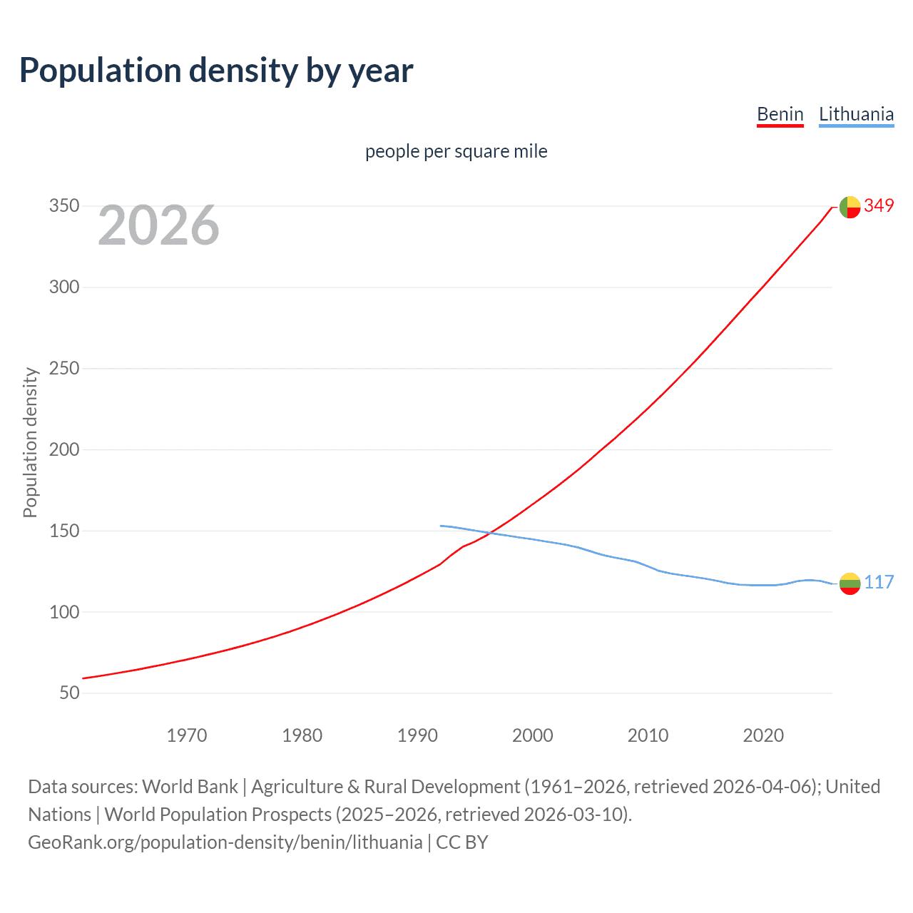 Population density