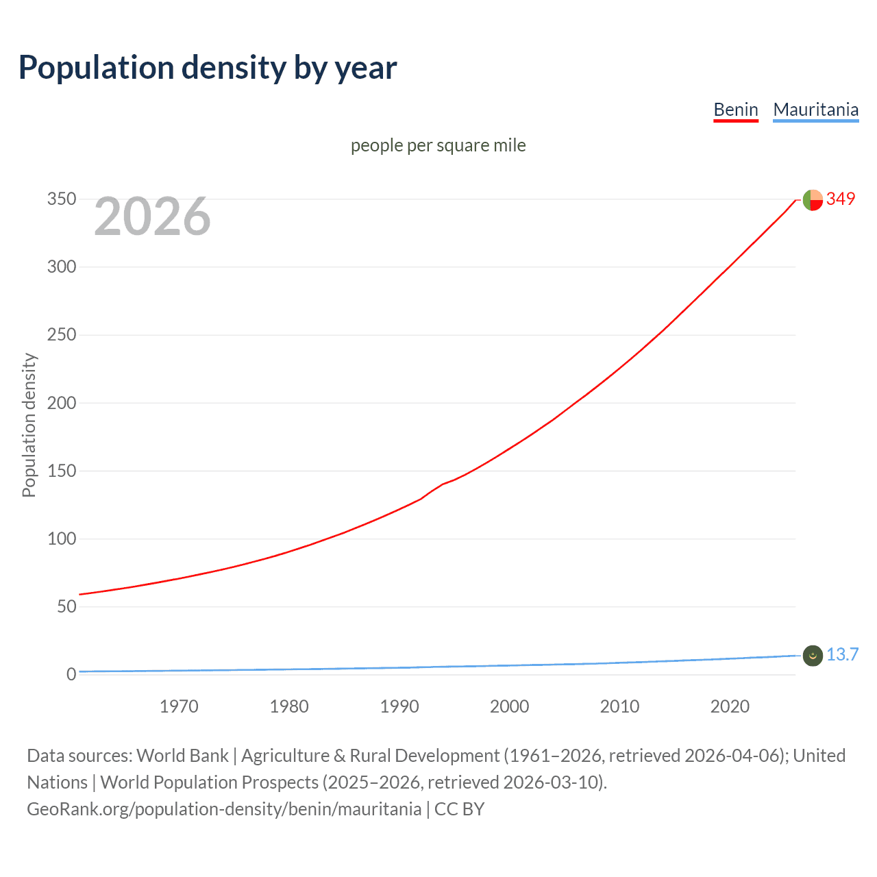 Population density