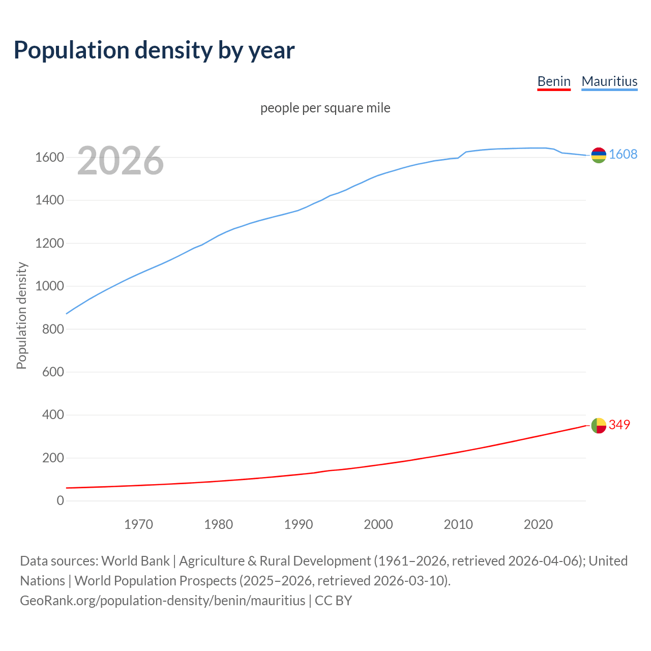 Population density