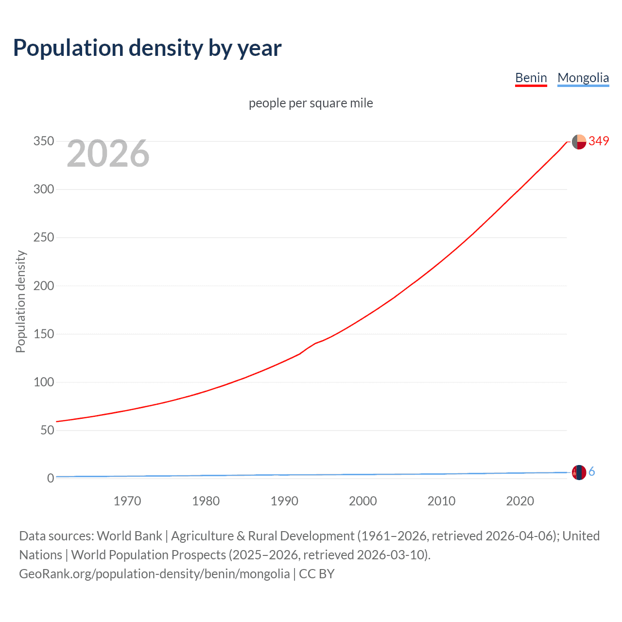 Population density