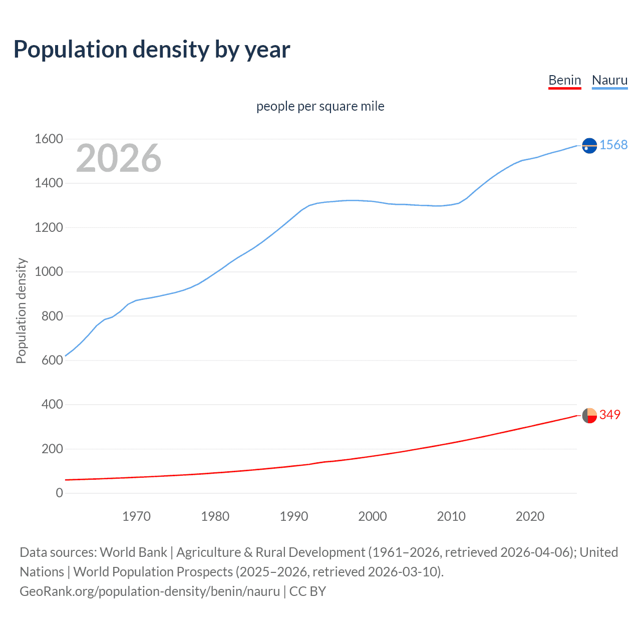 Population density