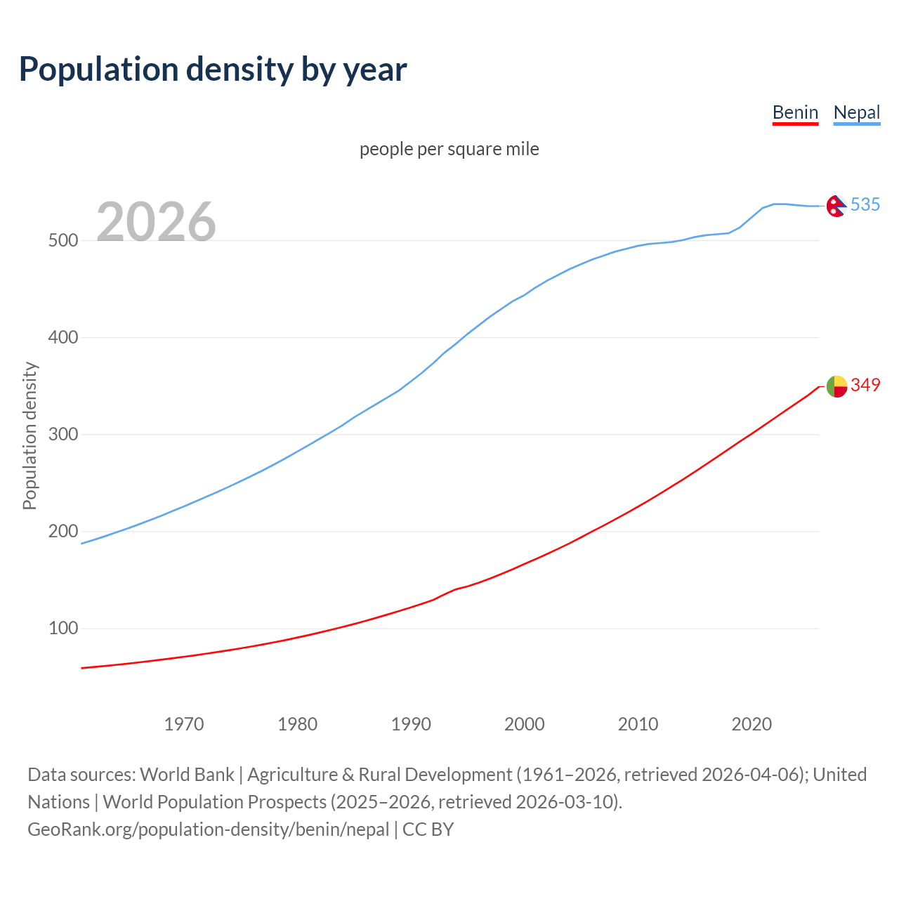 Population density